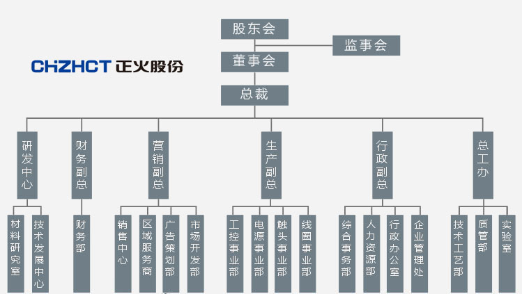 组织机构